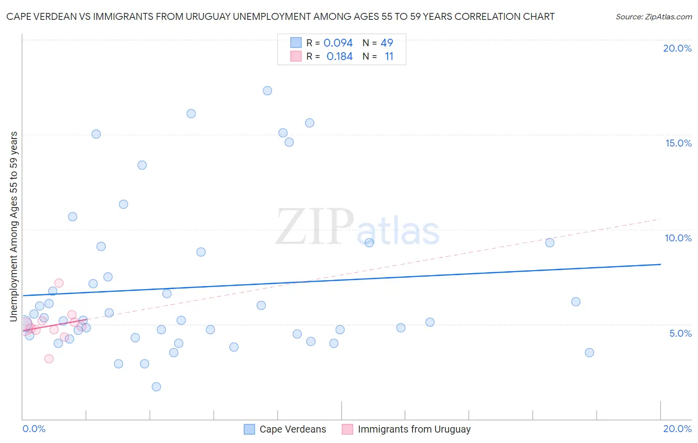 Cape Verdean vs Immigrants from Uruguay Unemployment Among Ages 55 to 59 years