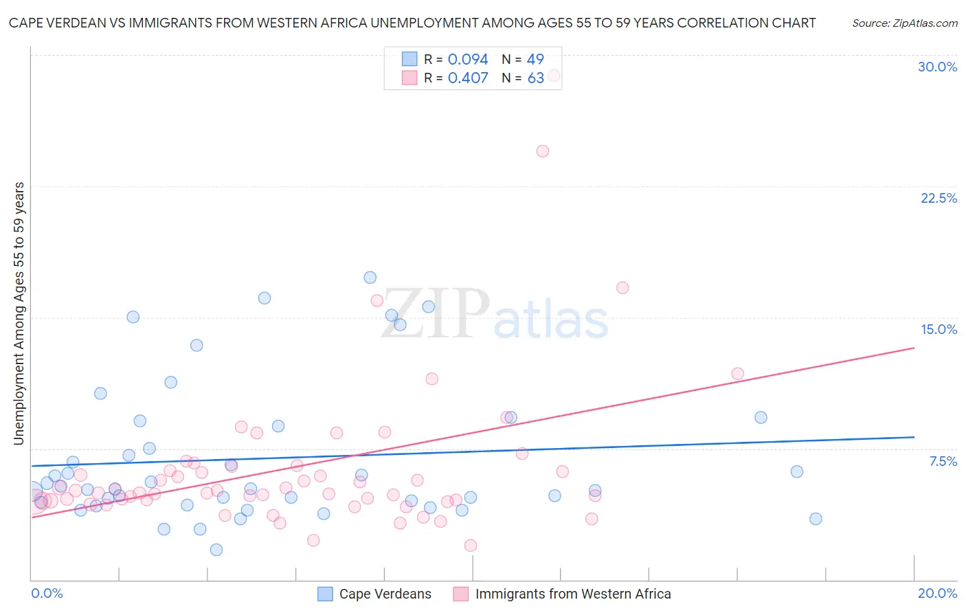 Cape Verdean vs Immigrants from Western Africa Unemployment Among Ages 55 to 59 years