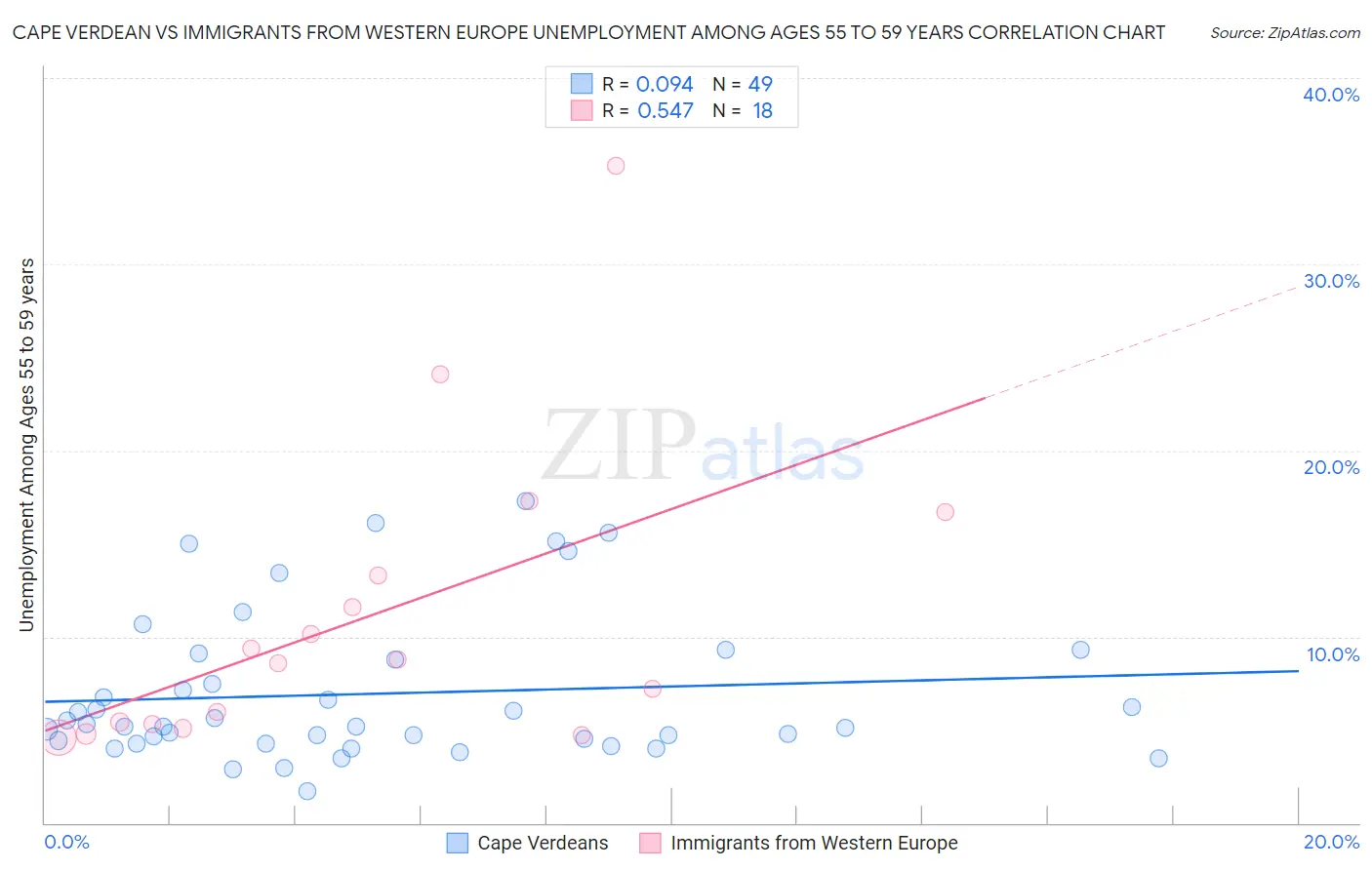 Cape Verdean vs Immigrants from Western Europe Unemployment Among Ages 55 to 59 years