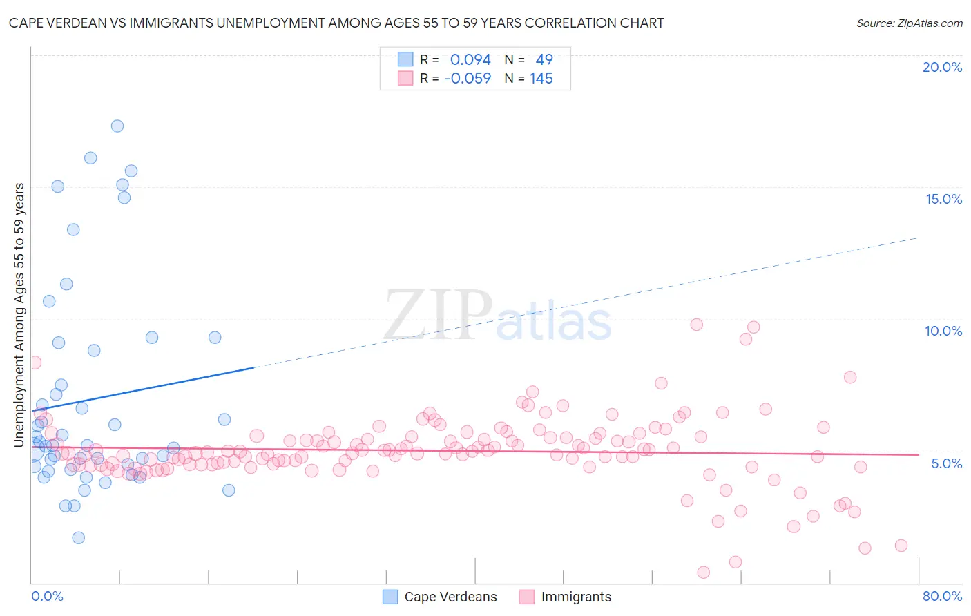 Cape Verdean vs Immigrants Unemployment Among Ages 55 to 59 years