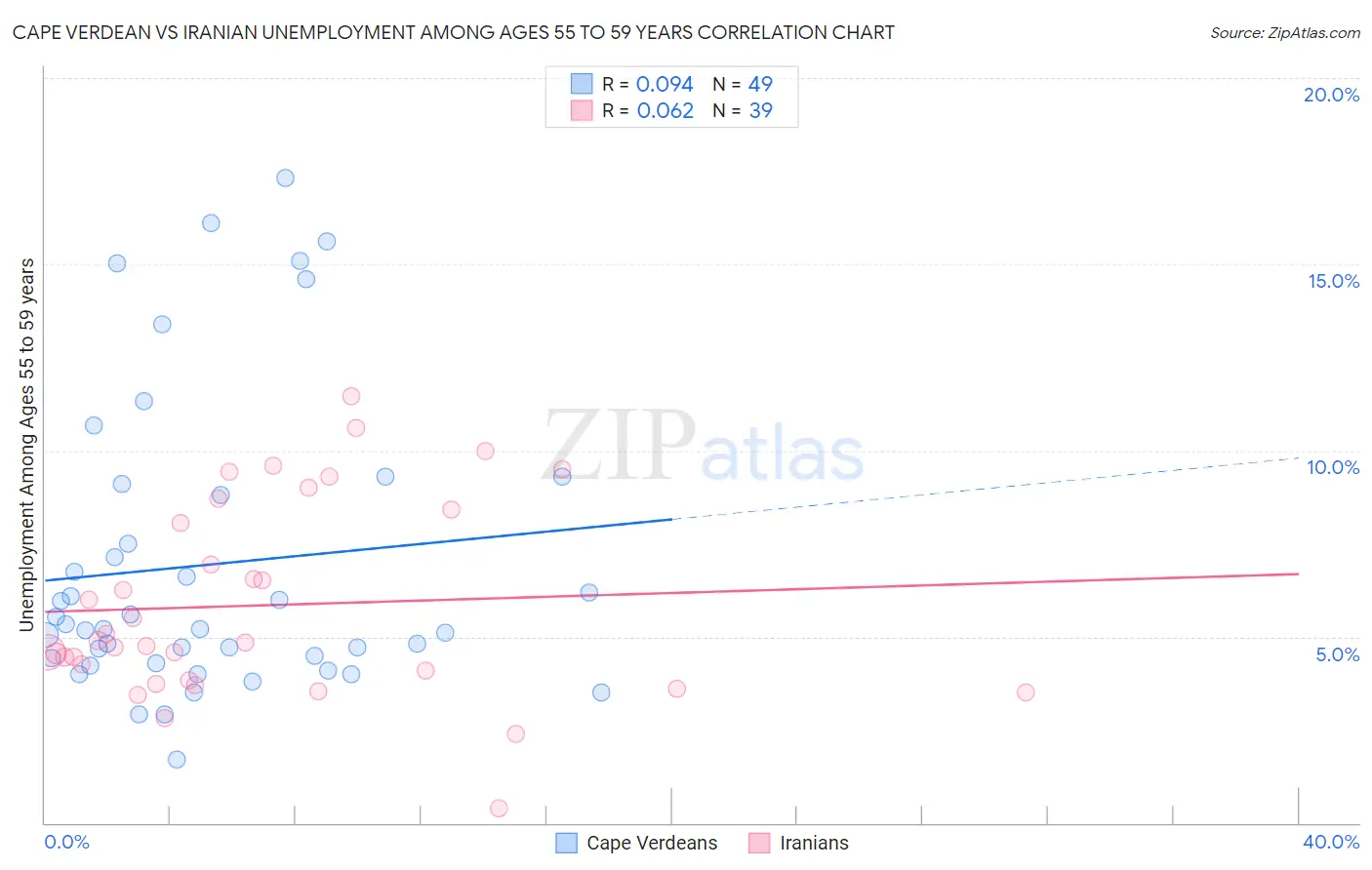 Cape Verdean vs Iranian Unemployment Among Ages 55 to 59 years