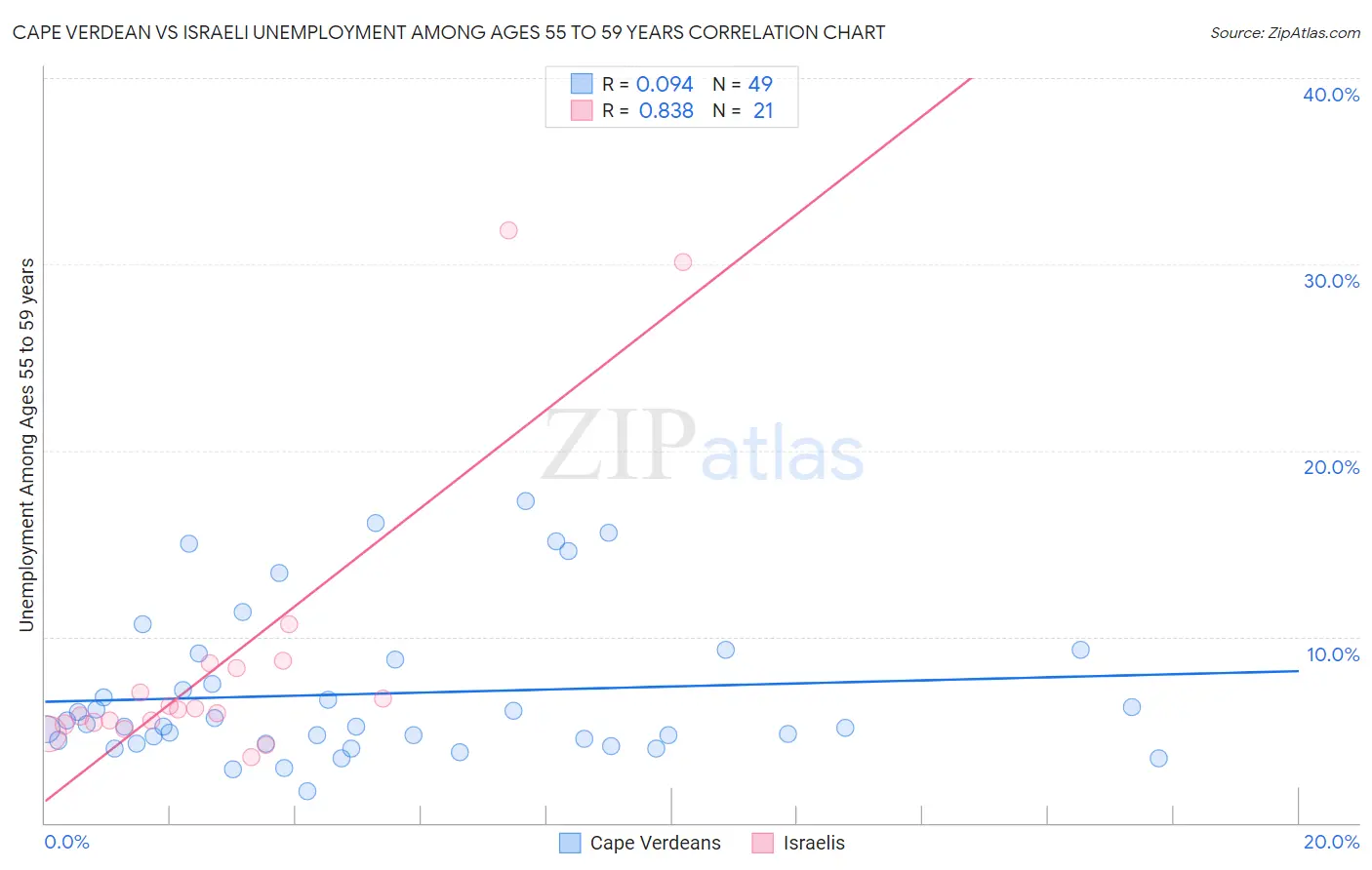 Cape Verdean vs Israeli Unemployment Among Ages 55 to 59 years