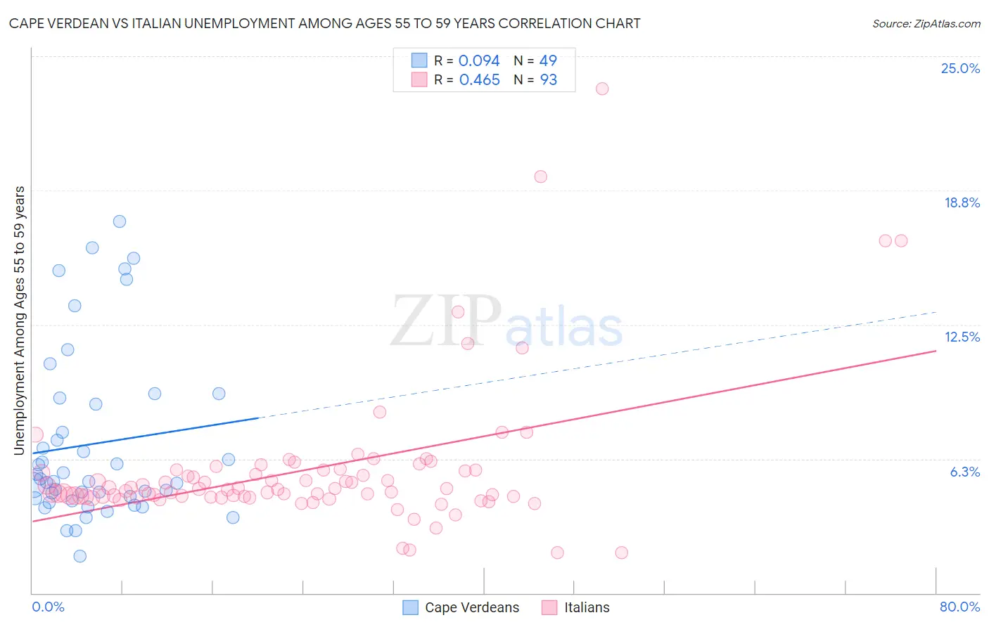 Cape Verdean vs Italian Unemployment Among Ages 55 to 59 years