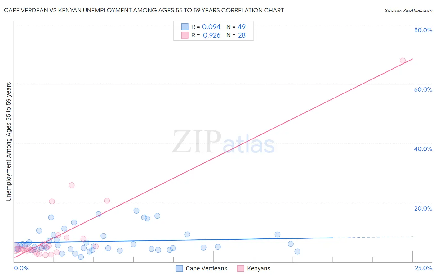 Cape Verdean vs Kenyan Unemployment Among Ages 55 to 59 years