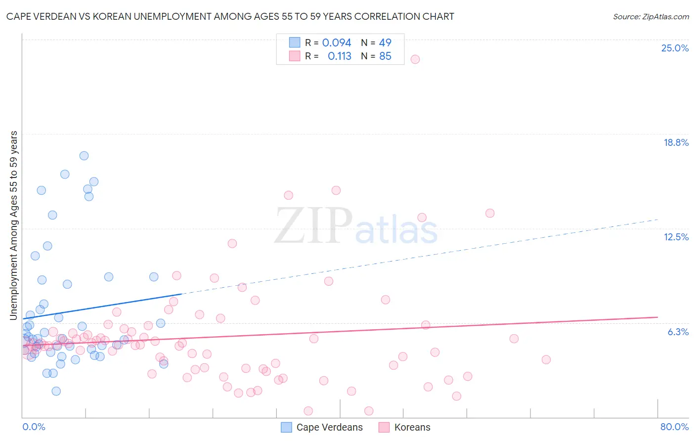 Cape Verdean vs Korean Unemployment Among Ages 55 to 59 years