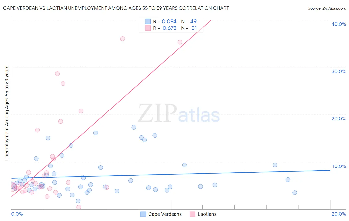 Cape Verdean vs Laotian Unemployment Among Ages 55 to 59 years