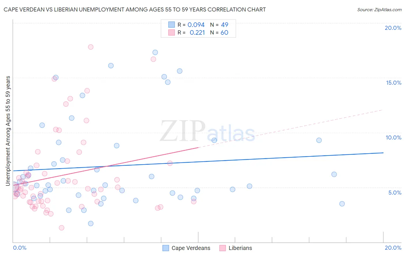 Cape Verdean vs Liberian Unemployment Among Ages 55 to 59 years