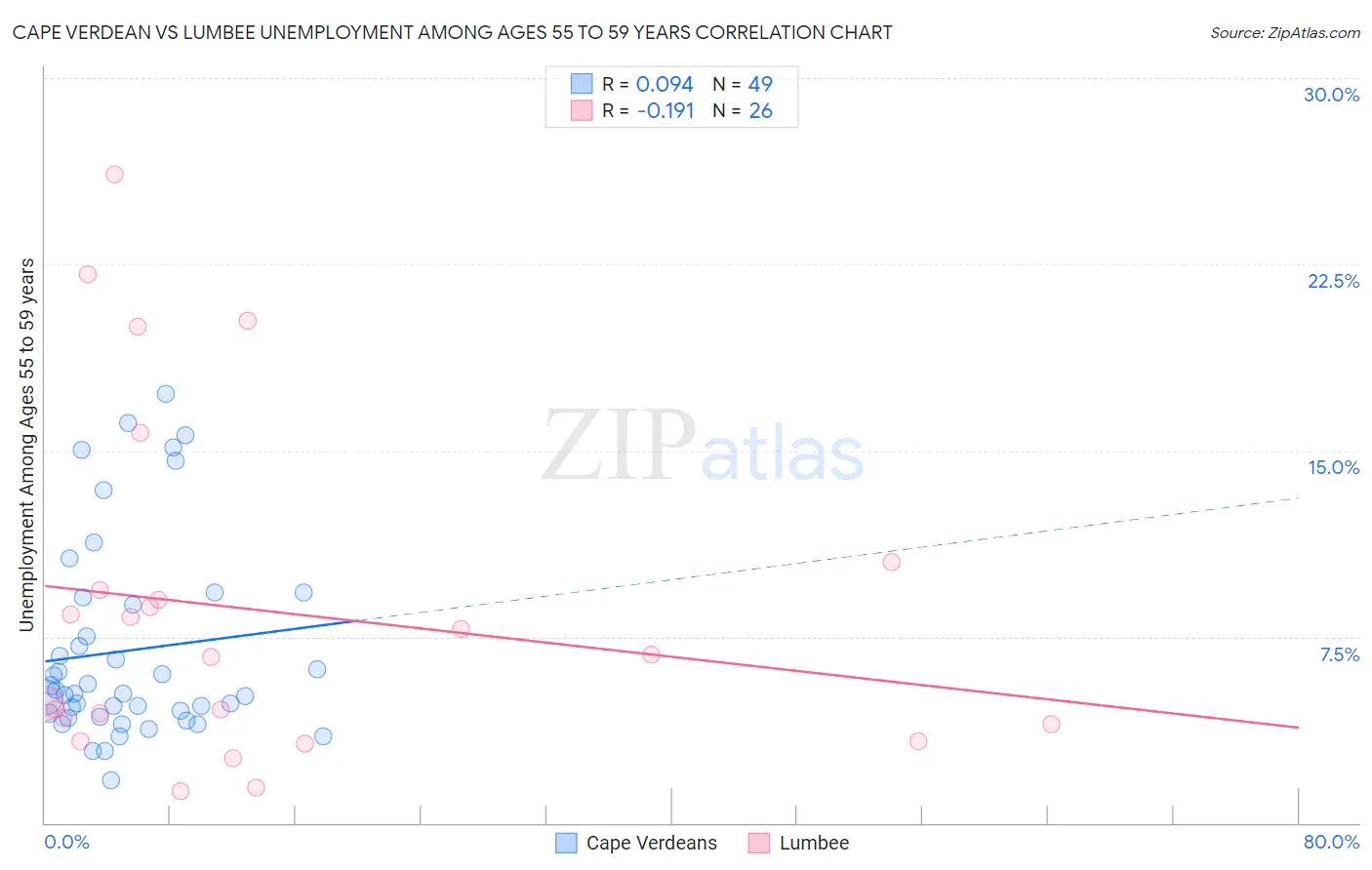 Cape Verdean vs Lumbee Unemployment Among Ages 55 to 59 years
