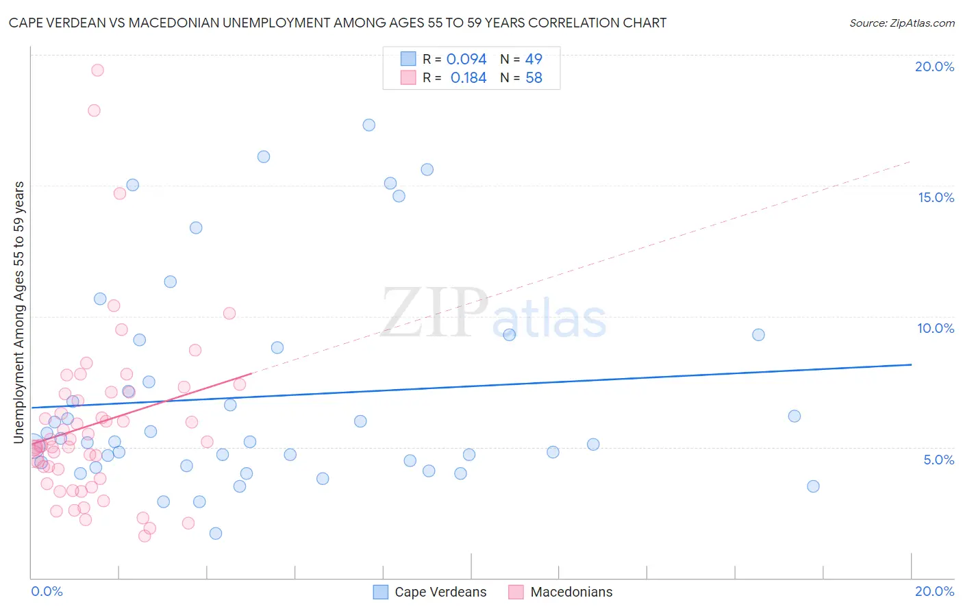 Cape Verdean vs Macedonian Unemployment Among Ages 55 to 59 years