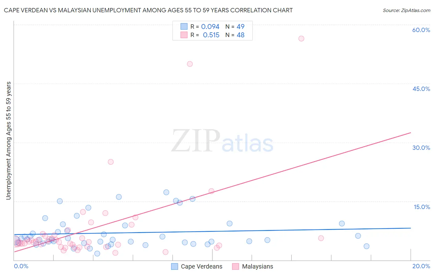 Cape Verdean vs Malaysian Unemployment Among Ages 55 to 59 years