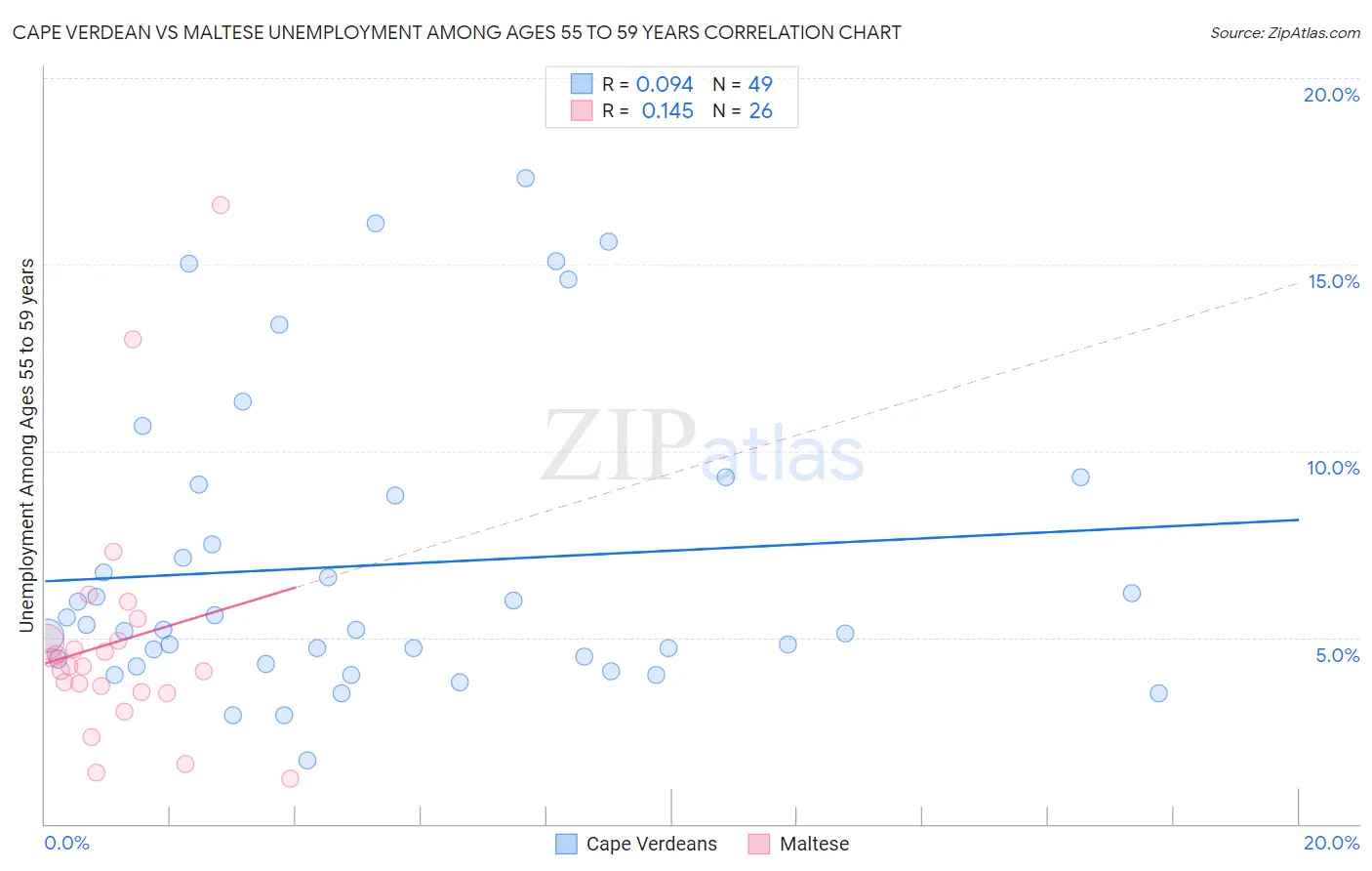 Cape Verdean vs Maltese Unemployment Among Ages 55 to 59 years