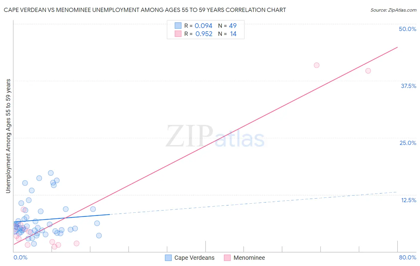 Cape Verdean vs Menominee Unemployment Among Ages 55 to 59 years