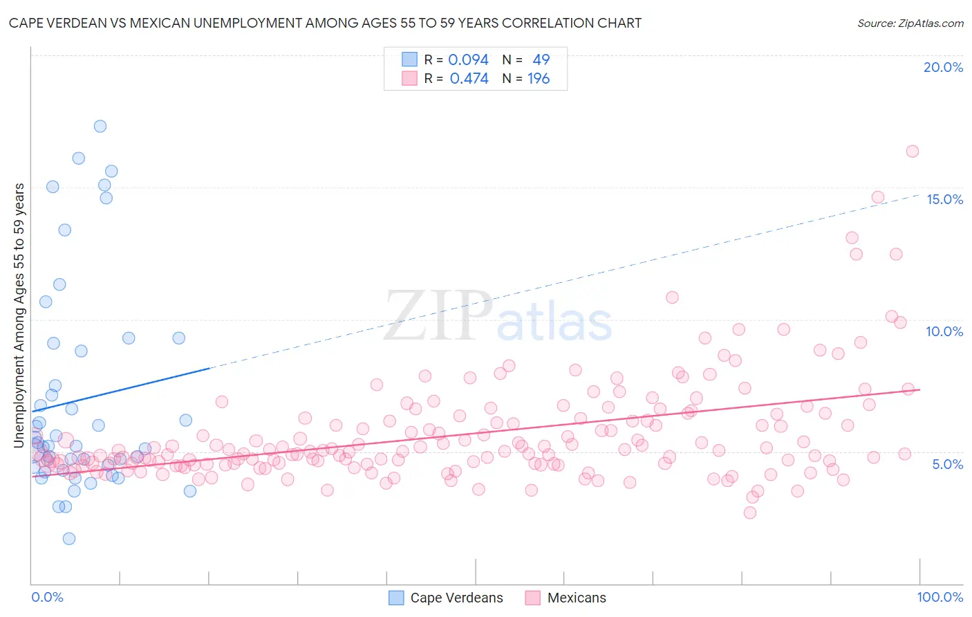 Cape Verdean vs Mexican Unemployment Among Ages 55 to 59 years