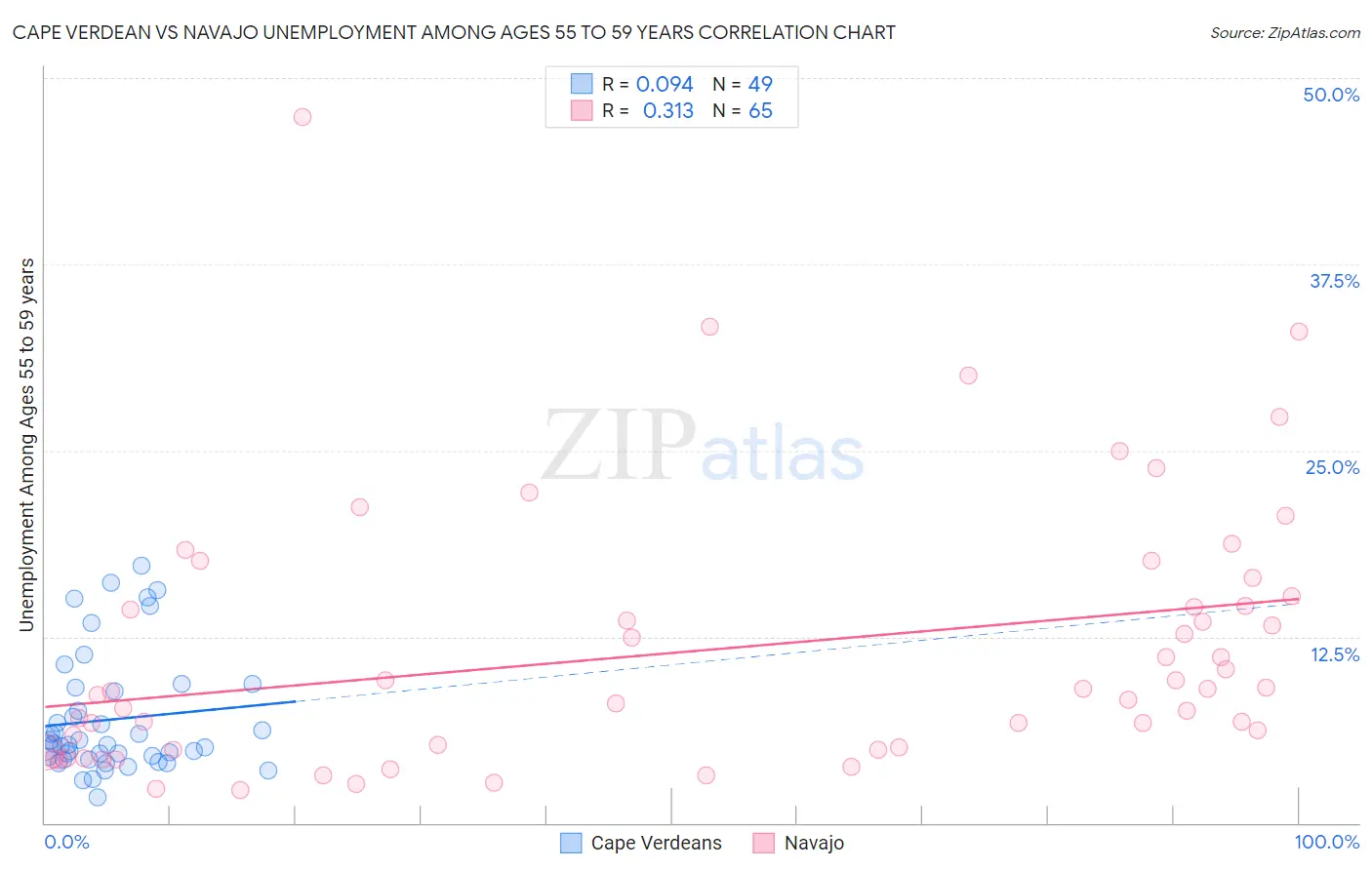 Cape Verdean vs Navajo Unemployment Among Ages 55 to 59 years