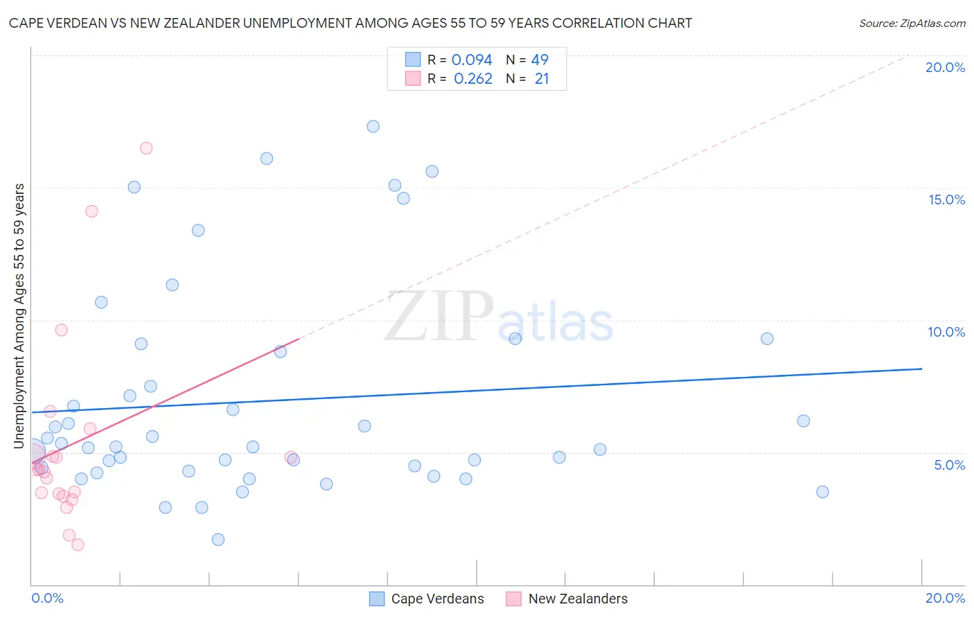 Cape Verdean vs New Zealander Unemployment Among Ages 55 to 59 years