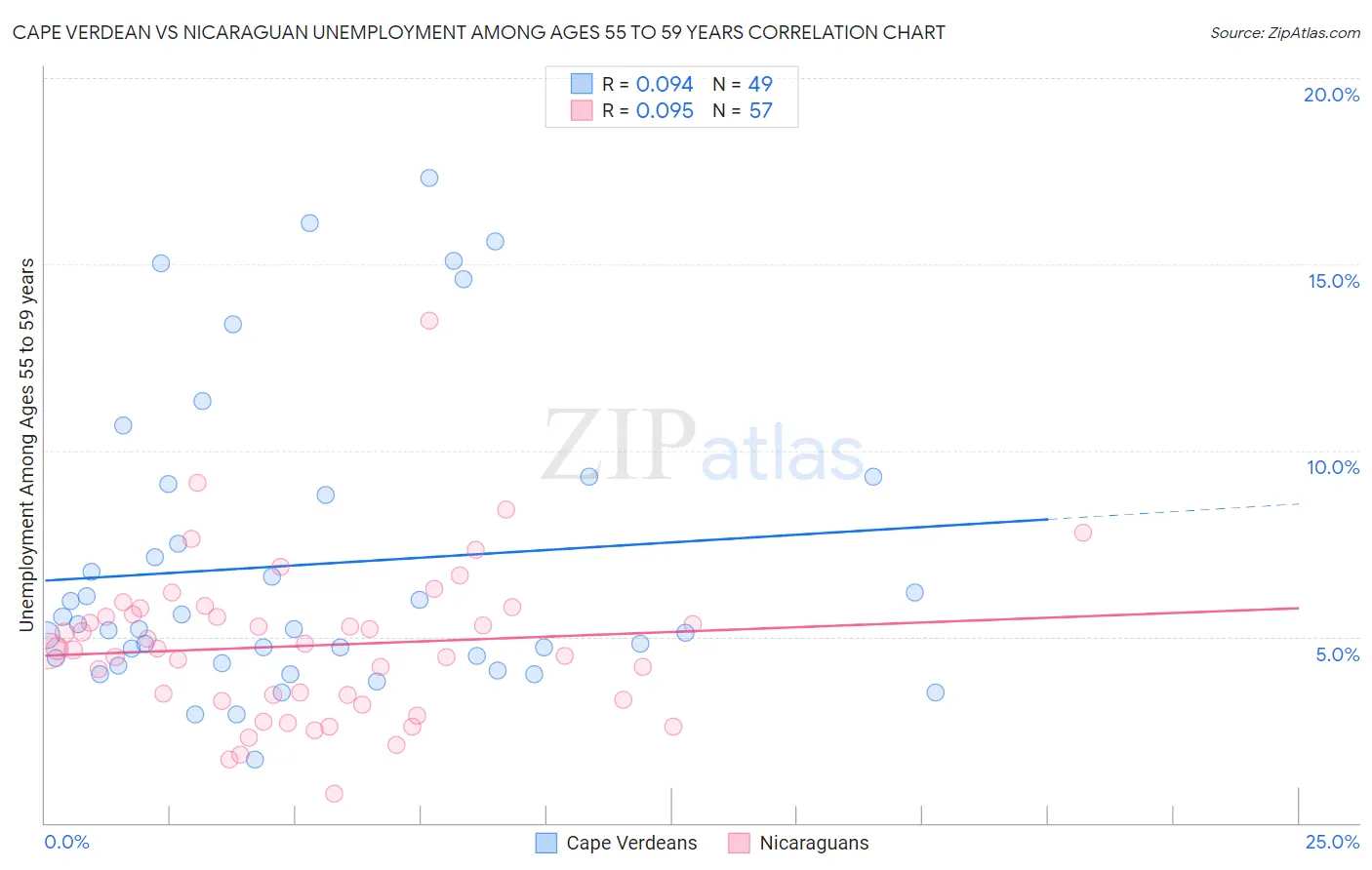 Cape Verdean vs Nicaraguan Unemployment Among Ages 55 to 59 years