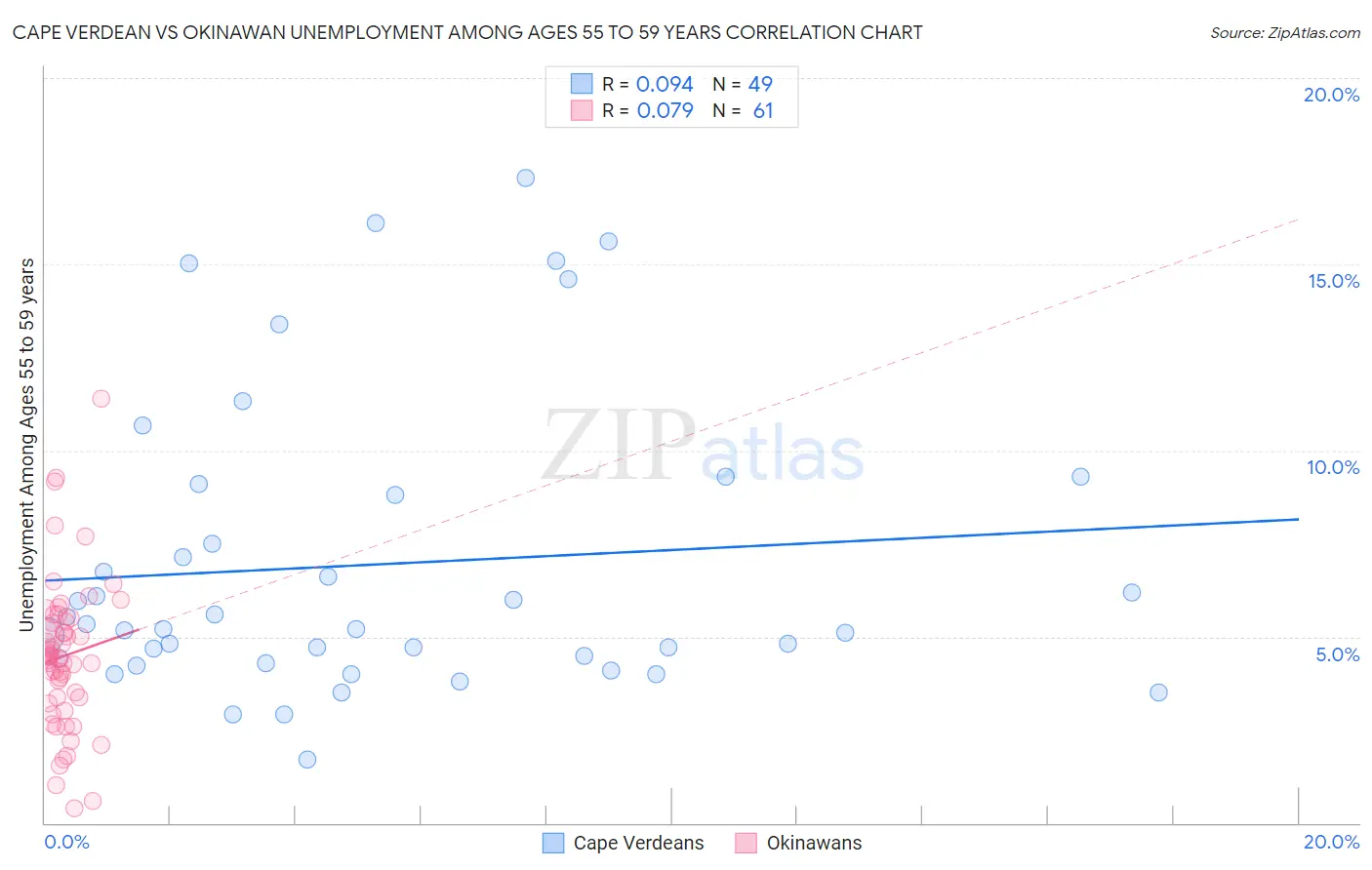 Cape Verdean vs Okinawan Unemployment Among Ages 55 to 59 years