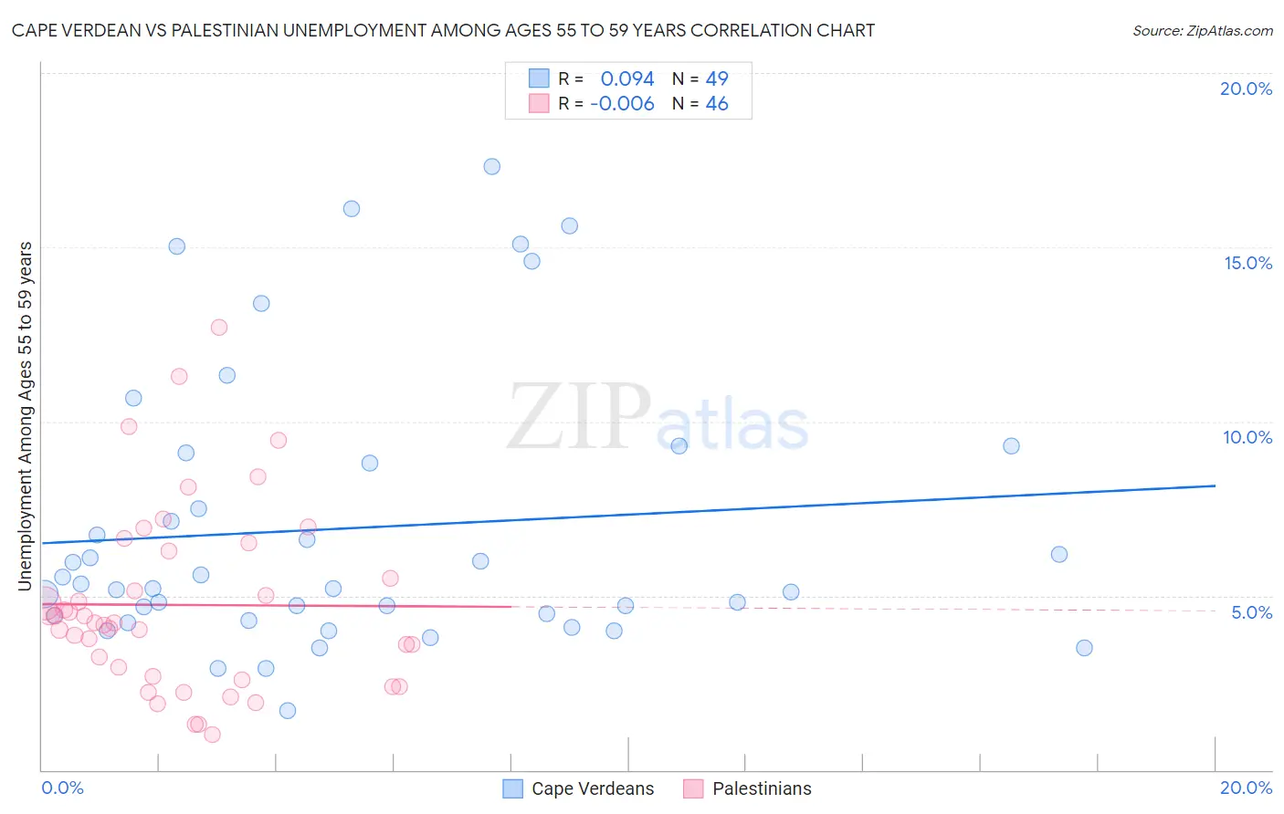 Cape Verdean vs Palestinian Unemployment Among Ages 55 to 59 years