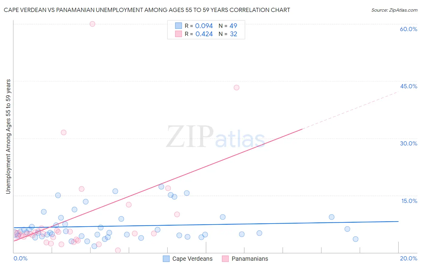 Cape Verdean vs Panamanian Unemployment Among Ages 55 to 59 years