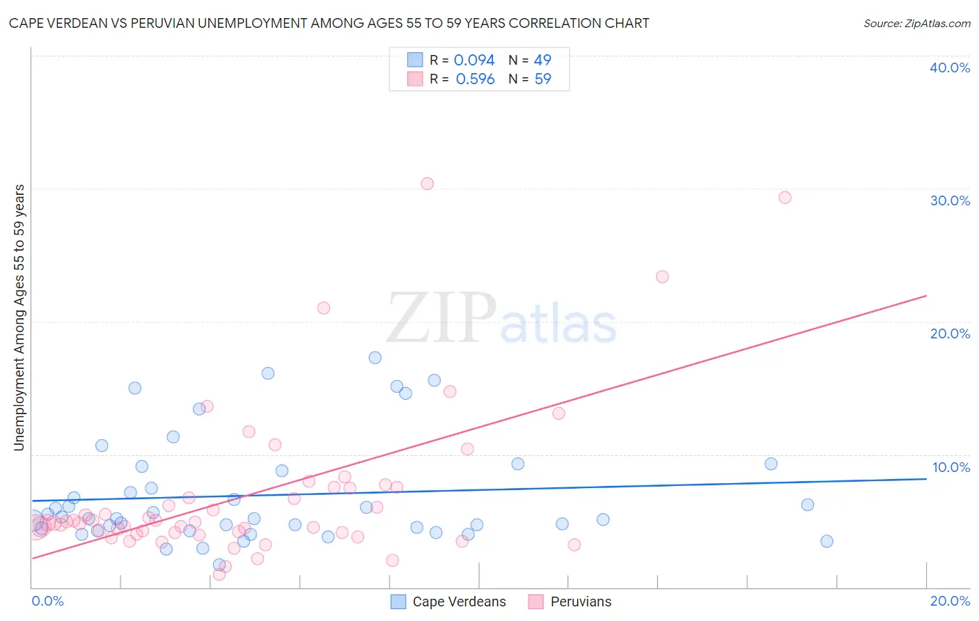 Cape Verdean vs Peruvian Unemployment Among Ages 55 to 59 years