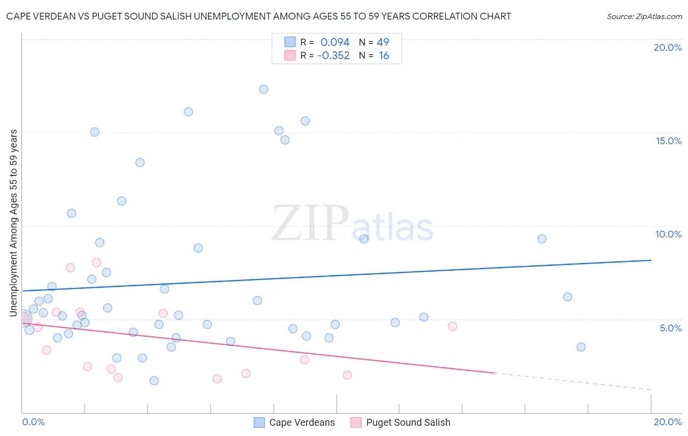 Cape Verdean vs Puget Sound Salish Unemployment Among Ages 55 to 59 years