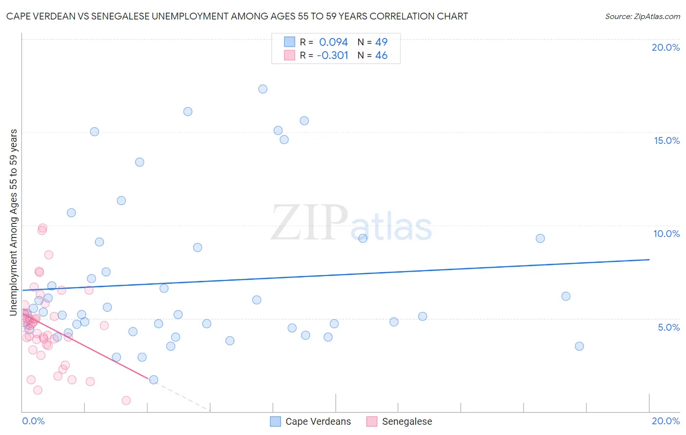 Cape Verdean vs Senegalese Unemployment Among Ages 55 to 59 years