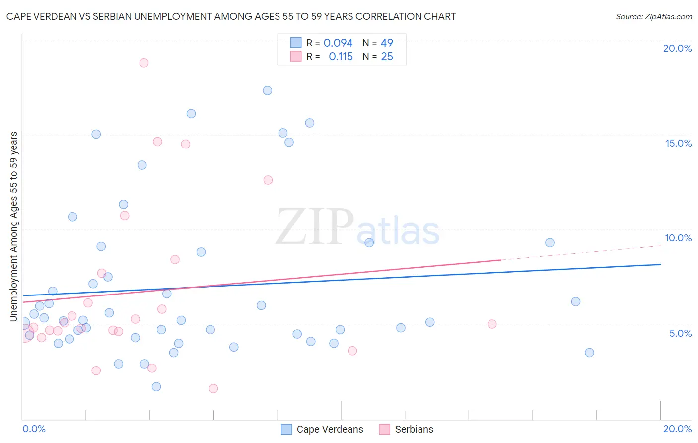 Cape Verdean vs Serbian Unemployment Among Ages 55 to 59 years