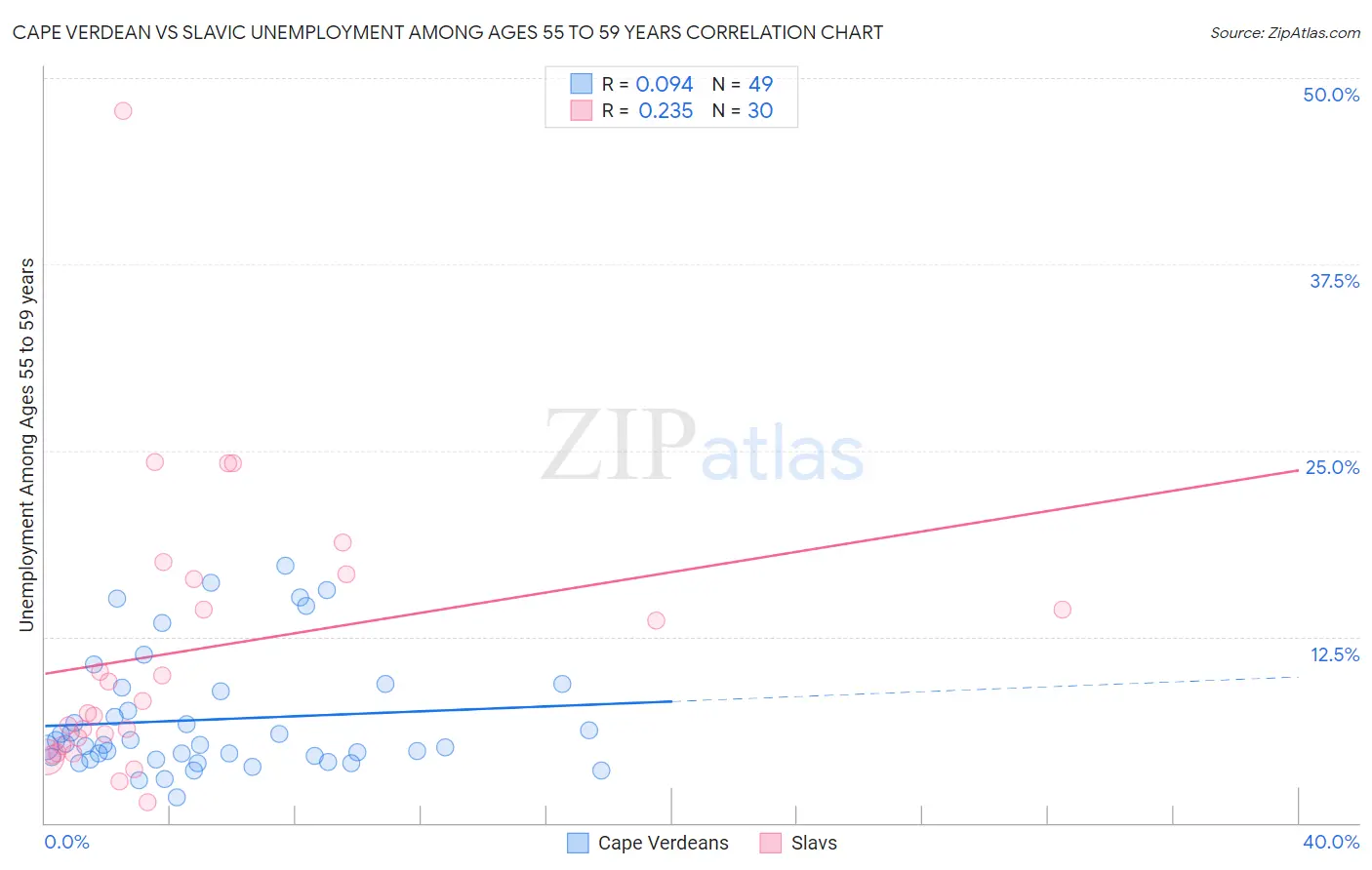 Cape Verdean vs Slavic Unemployment Among Ages 55 to 59 years