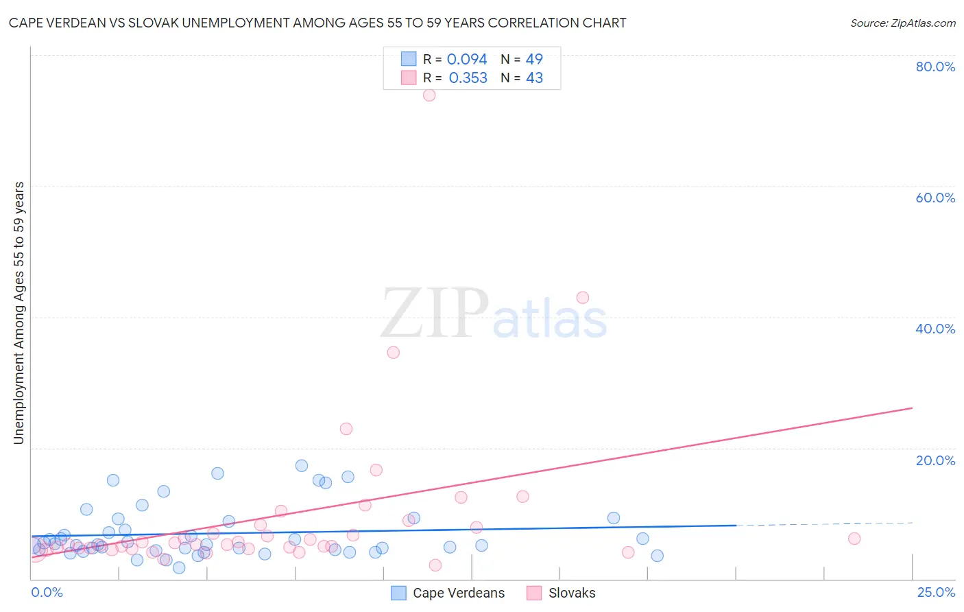 Cape Verdean vs Slovak Unemployment Among Ages 55 to 59 years