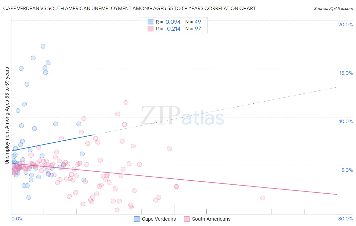 Cape Verdean vs South American Unemployment Among Ages 55 to 59 years