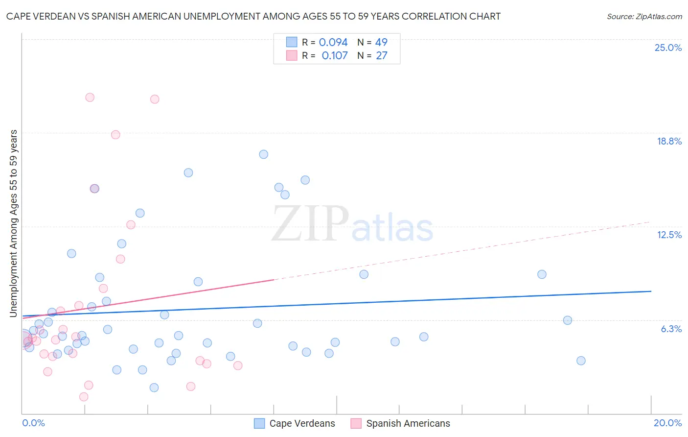 Cape Verdean vs Spanish American Unemployment Among Ages 55 to 59 years