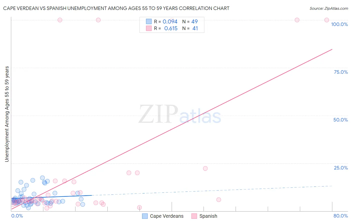 Cape Verdean vs Spanish Unemployment Among Ages 55 to 59 years