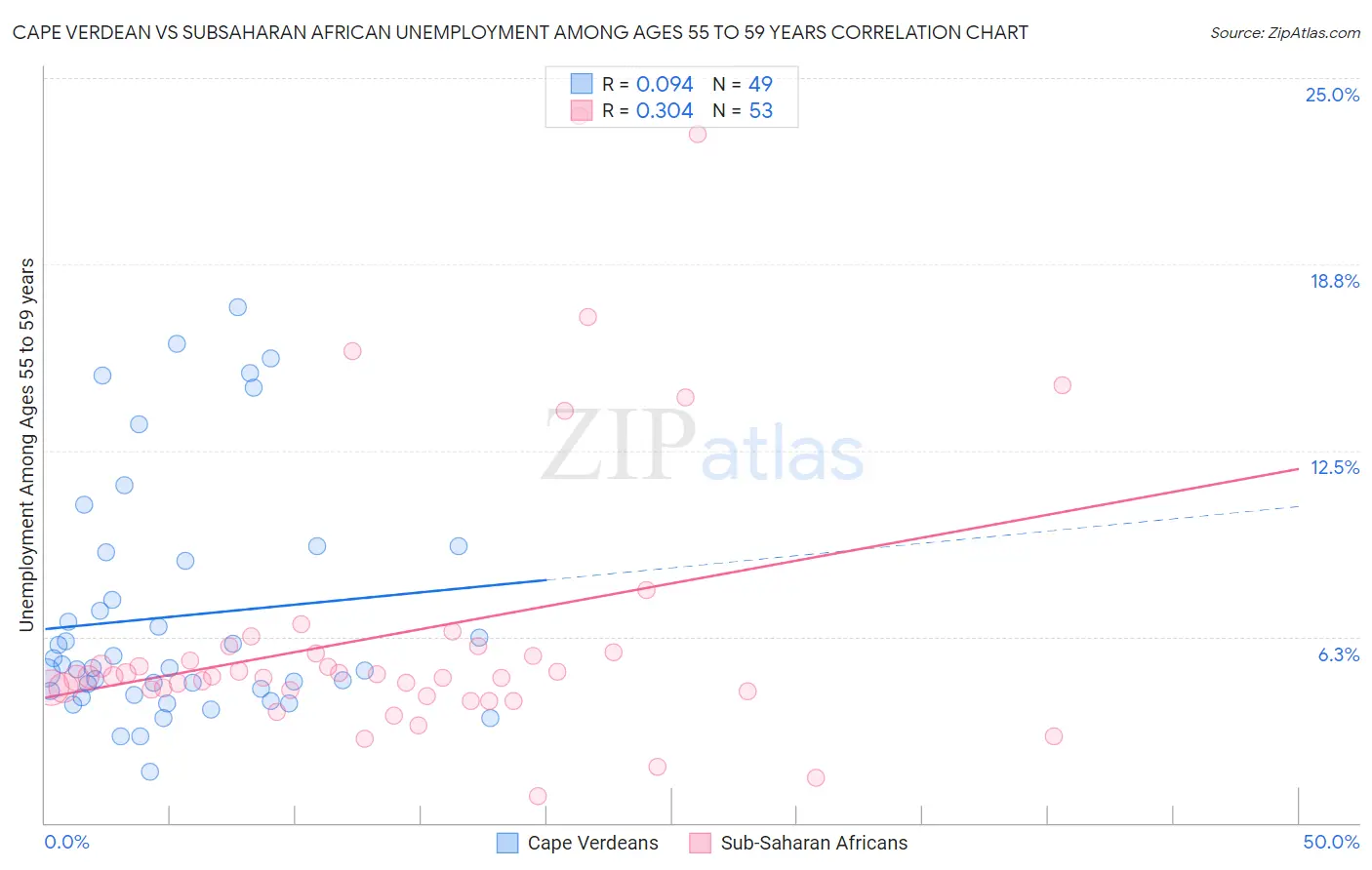 Cape Verdean vs Subsaharan African Unemployment Among Ages 55 to 59 years