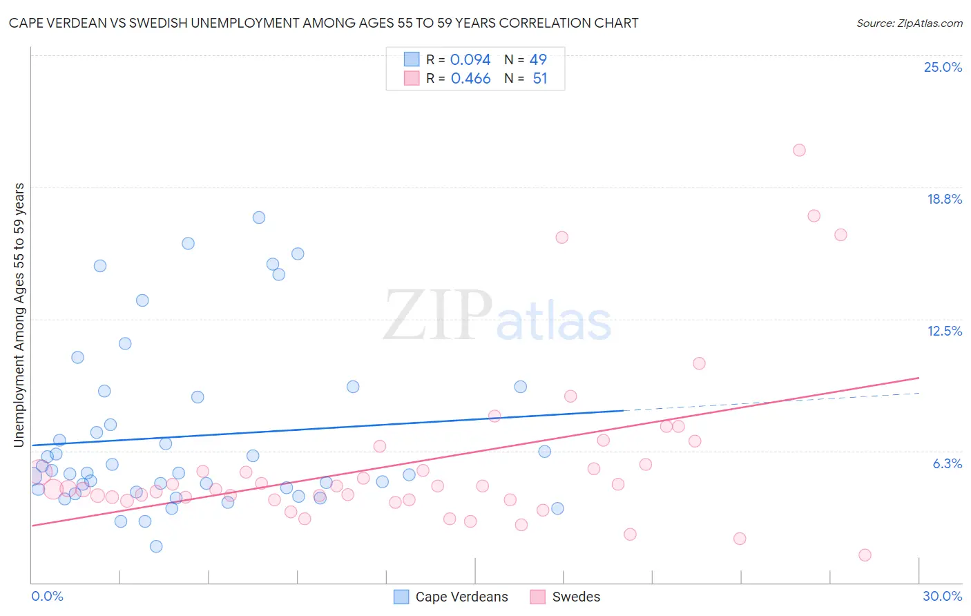 Cape Verdean vs Swedish Unemployment Among Ages 55 to 59 years