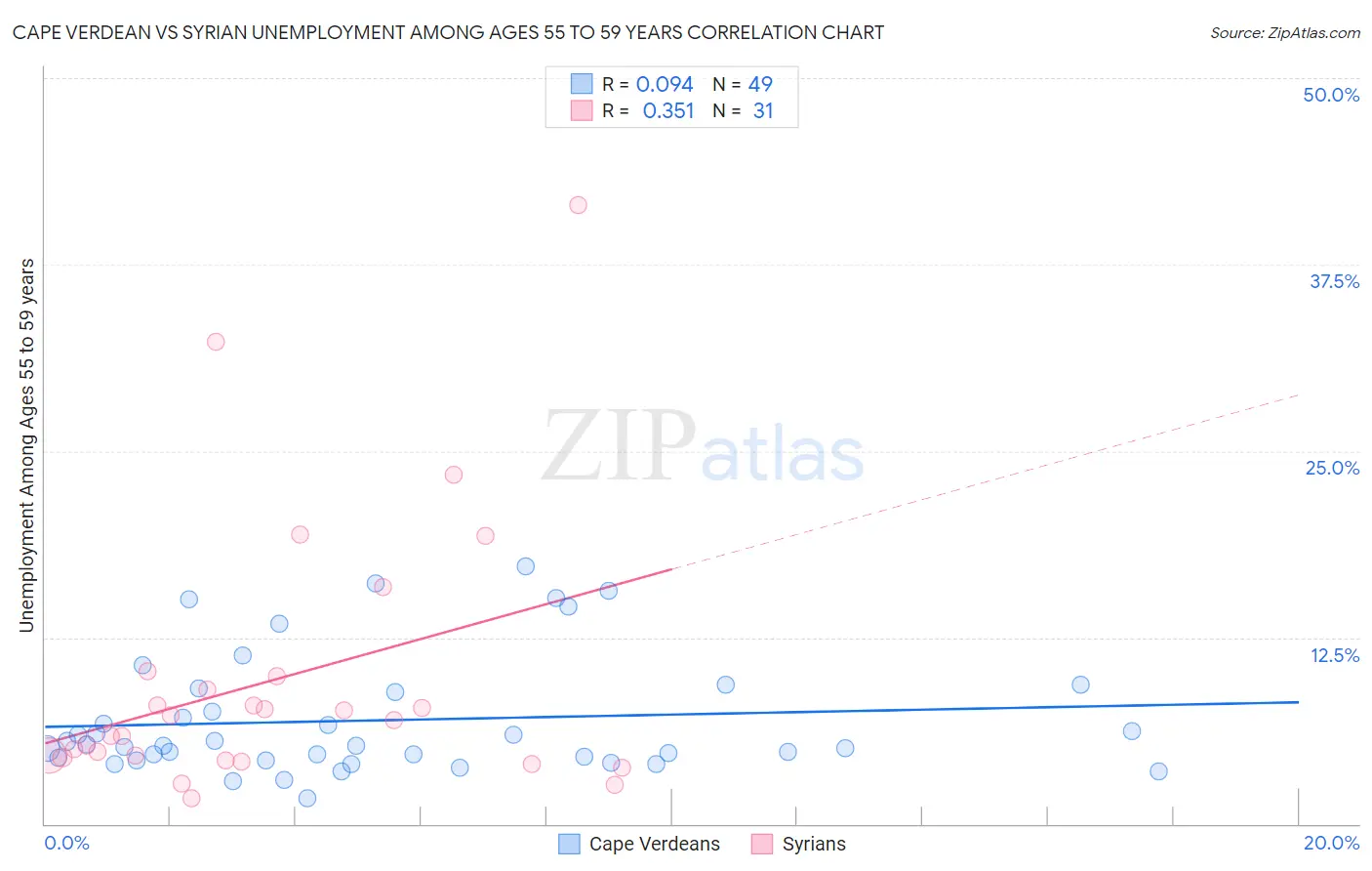 Cape Verdean vs Syrian Unemployment Among Ages 55 to 59 years