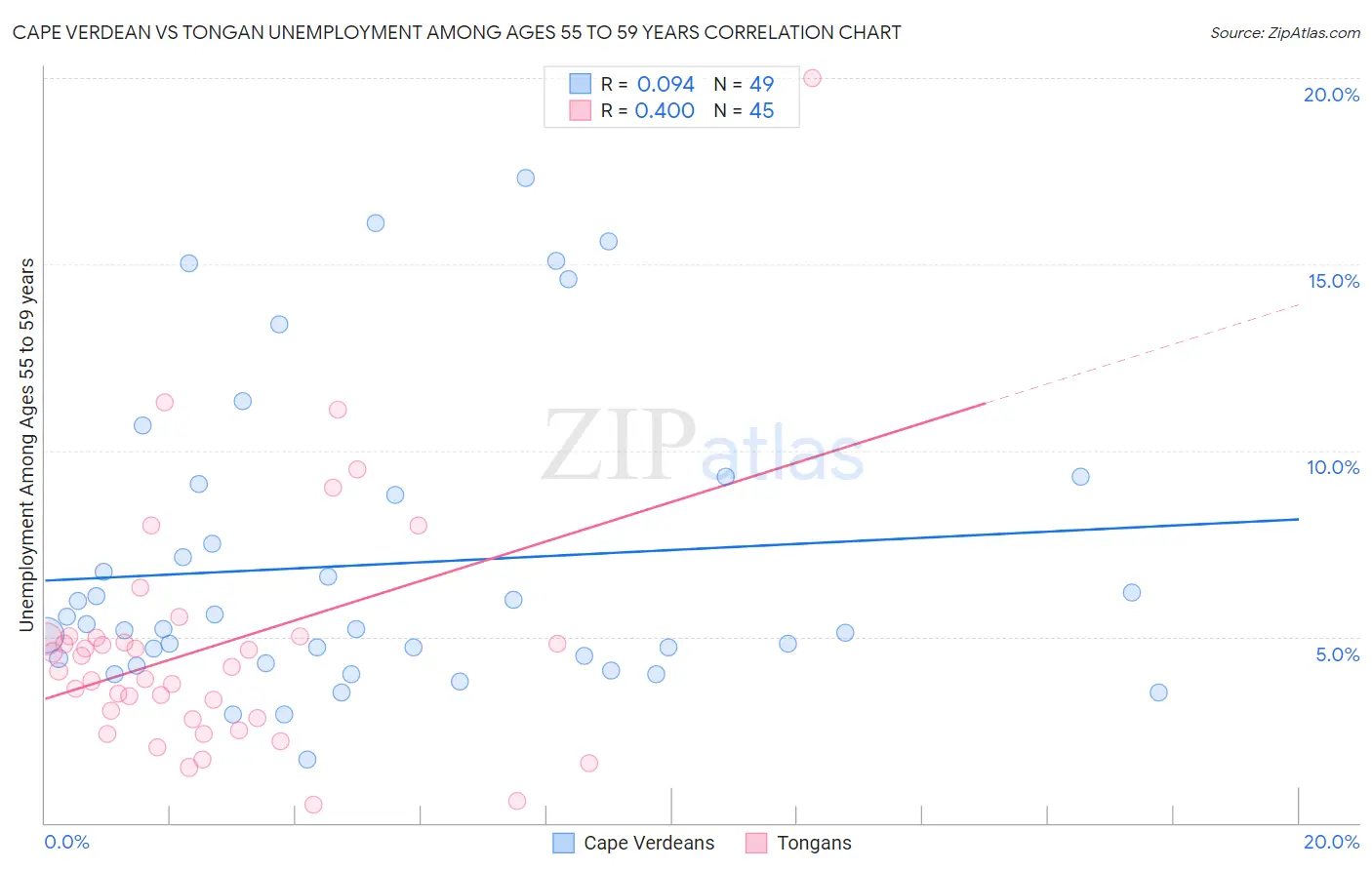 Cape Verdean vs Tongan Unemployment Among Ages 55 to 59 years