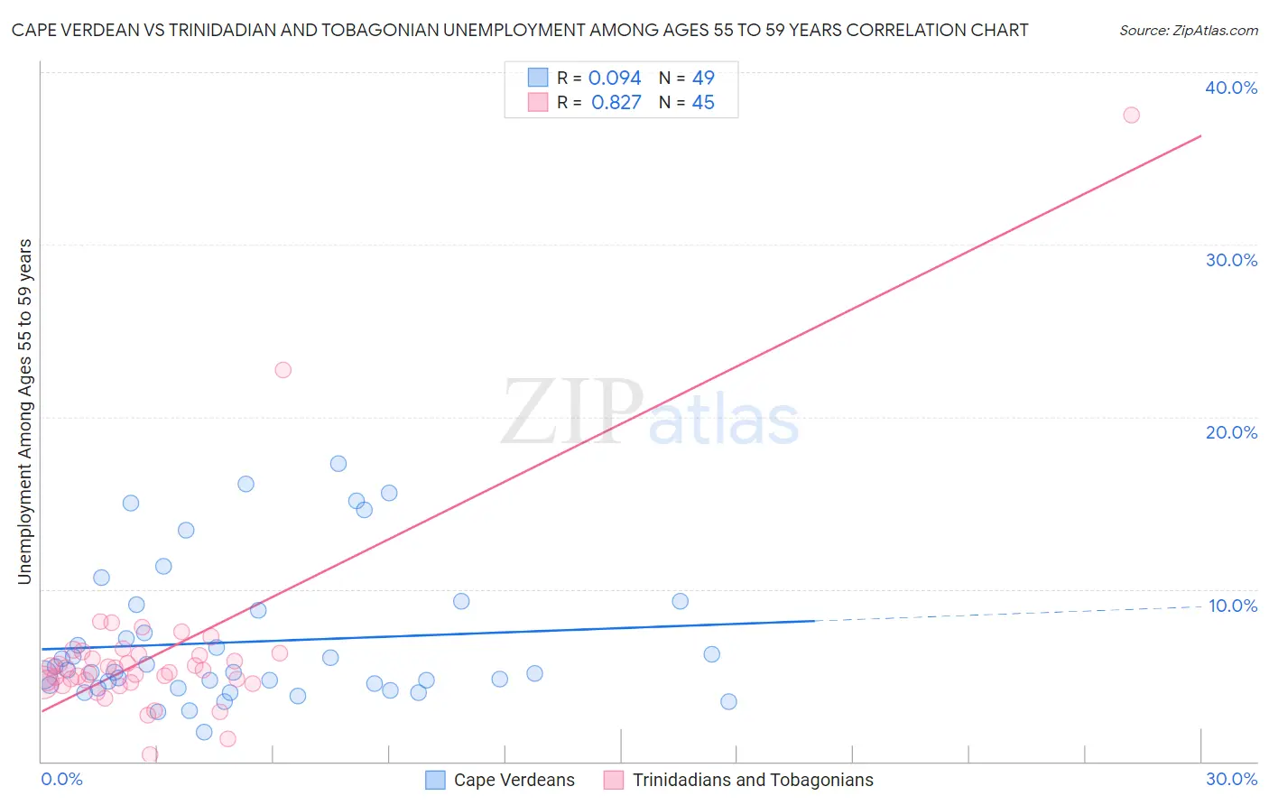 Cape Verdean vs Trinidadian and Tobagonian Unemployment Among Ages 55 to 59 years