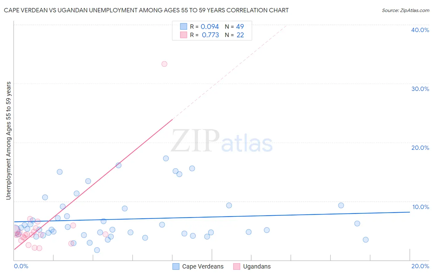 Cape Verdean vs Ugandan Unemployment Among Ages 55 to 59 years