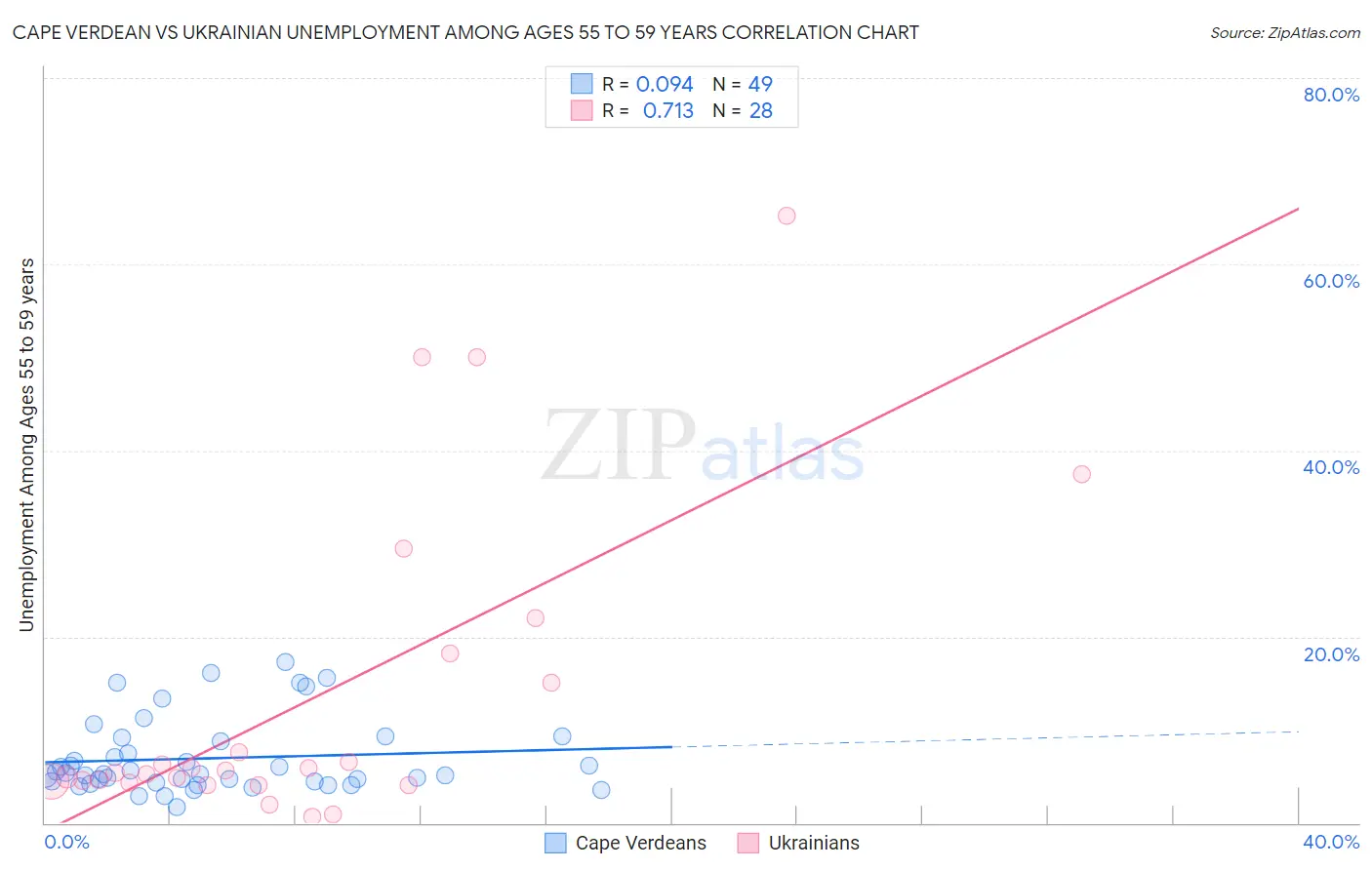 Cape Verdean vs Ukrainian Unemployment Among Ages 55 to 59 years