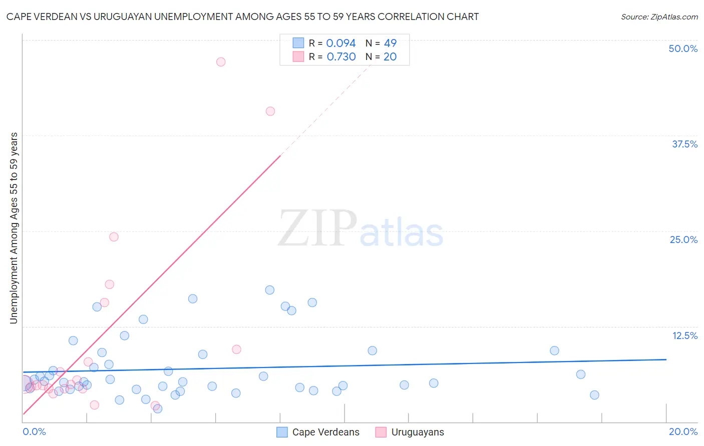 Cape Verdean vs Uruguayan Unemployment Among Ages 55 to 59 years