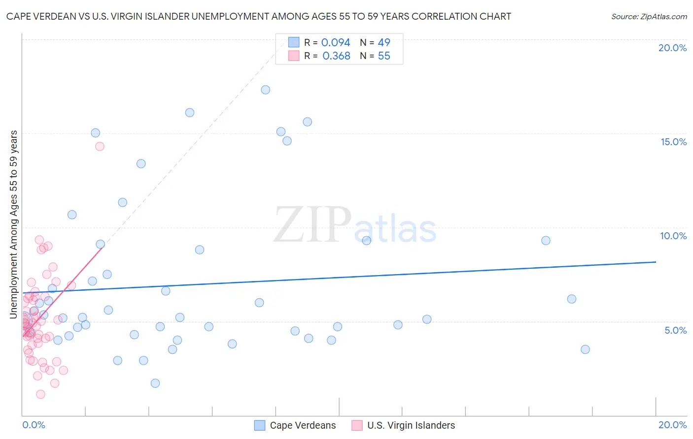 Cape Verdean vs U.S. Virgin Islander Unemployment Among Ages 55 to 59 years