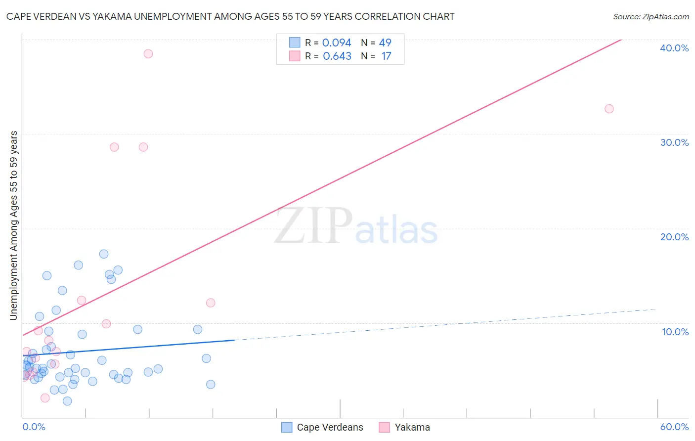 Cape Verdean vs Yakama Unemployment Among Ages 55 to 59 years