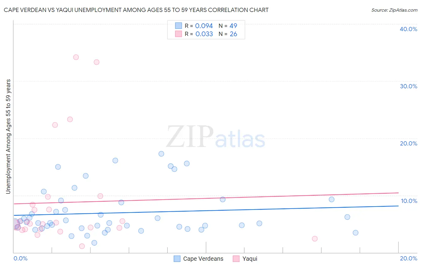 Cape Verdean vs Yaqui Unemployment Among Ages 55 to 59 years