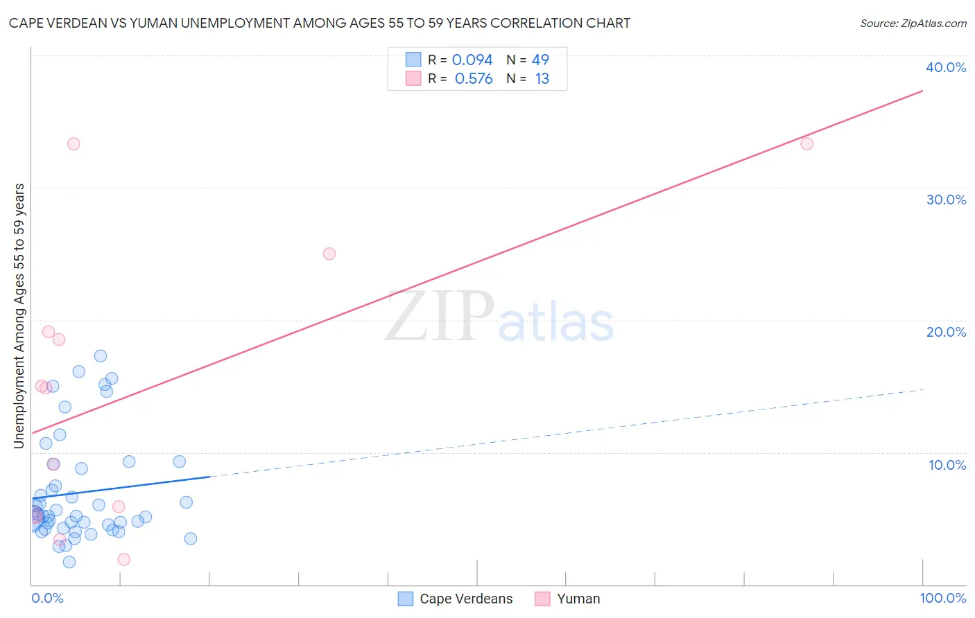 Cape Verdean vs Yuman Unemployment Among Ages 55 to 59 years