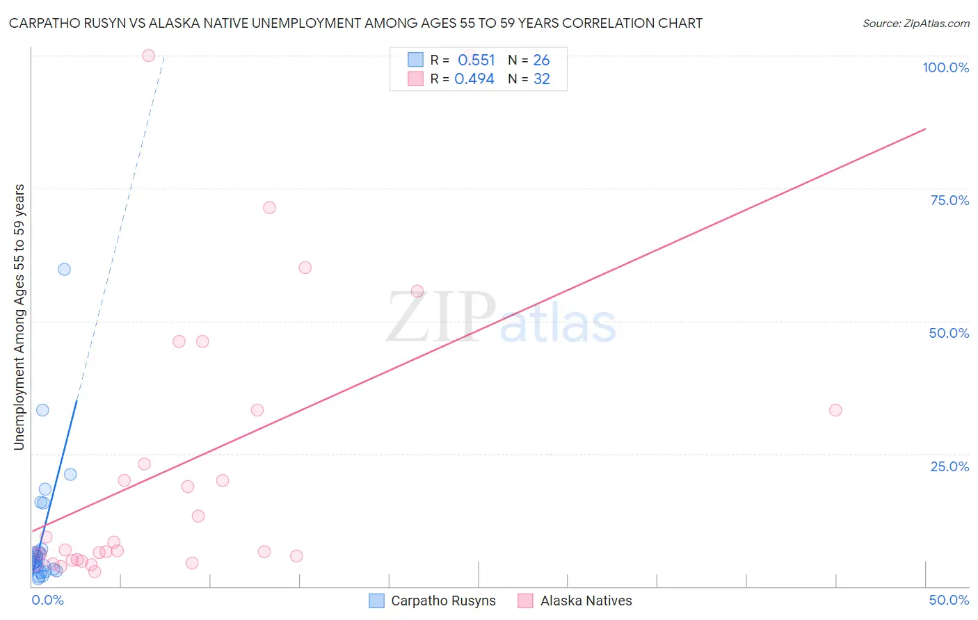Carpatho Rusyn vs Alaska Native Unemployment Among Ages 55 to 59 years