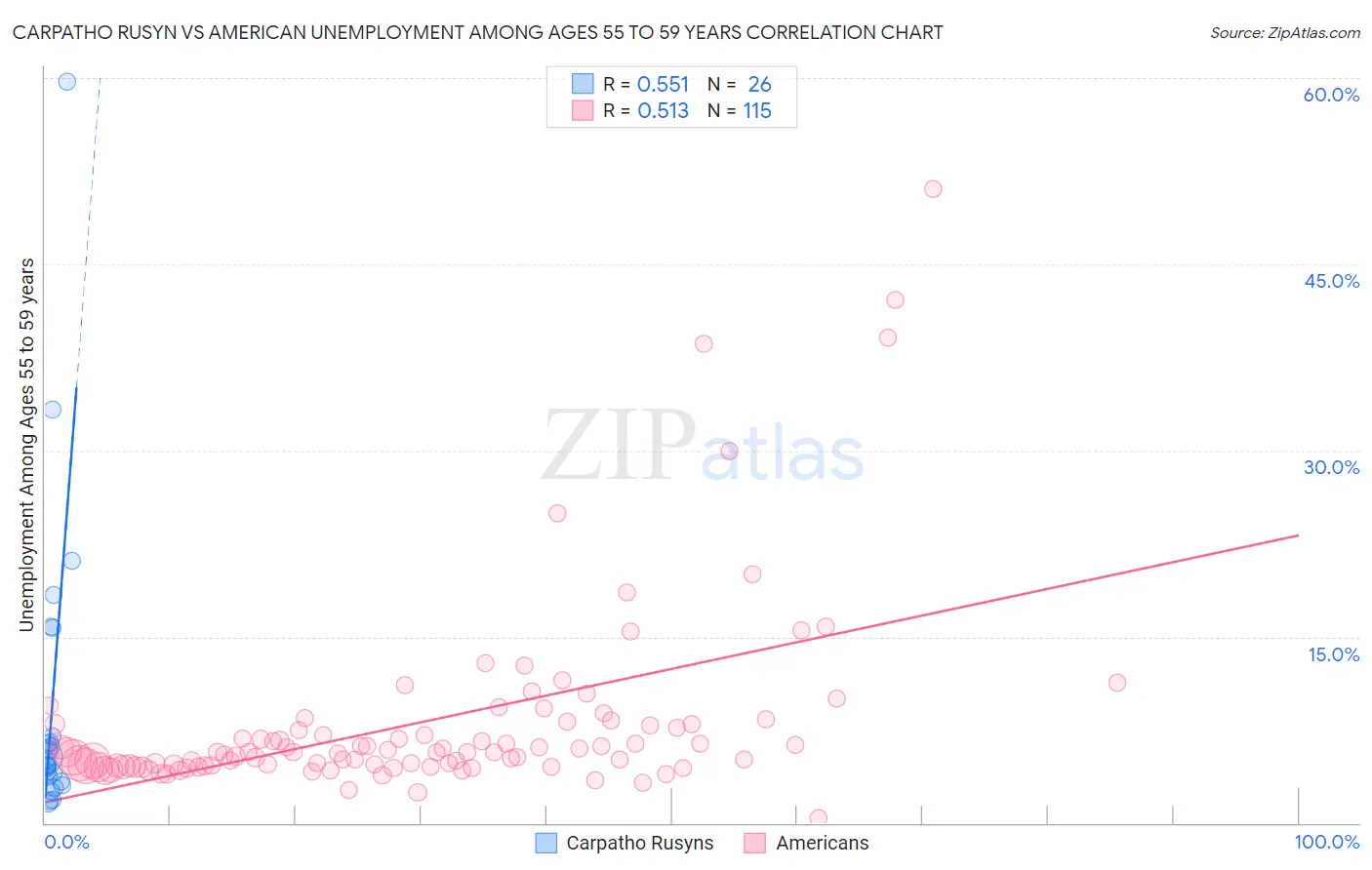 Carpatho Rusyn vs American Unemployment Among Ages 55 to 59 years