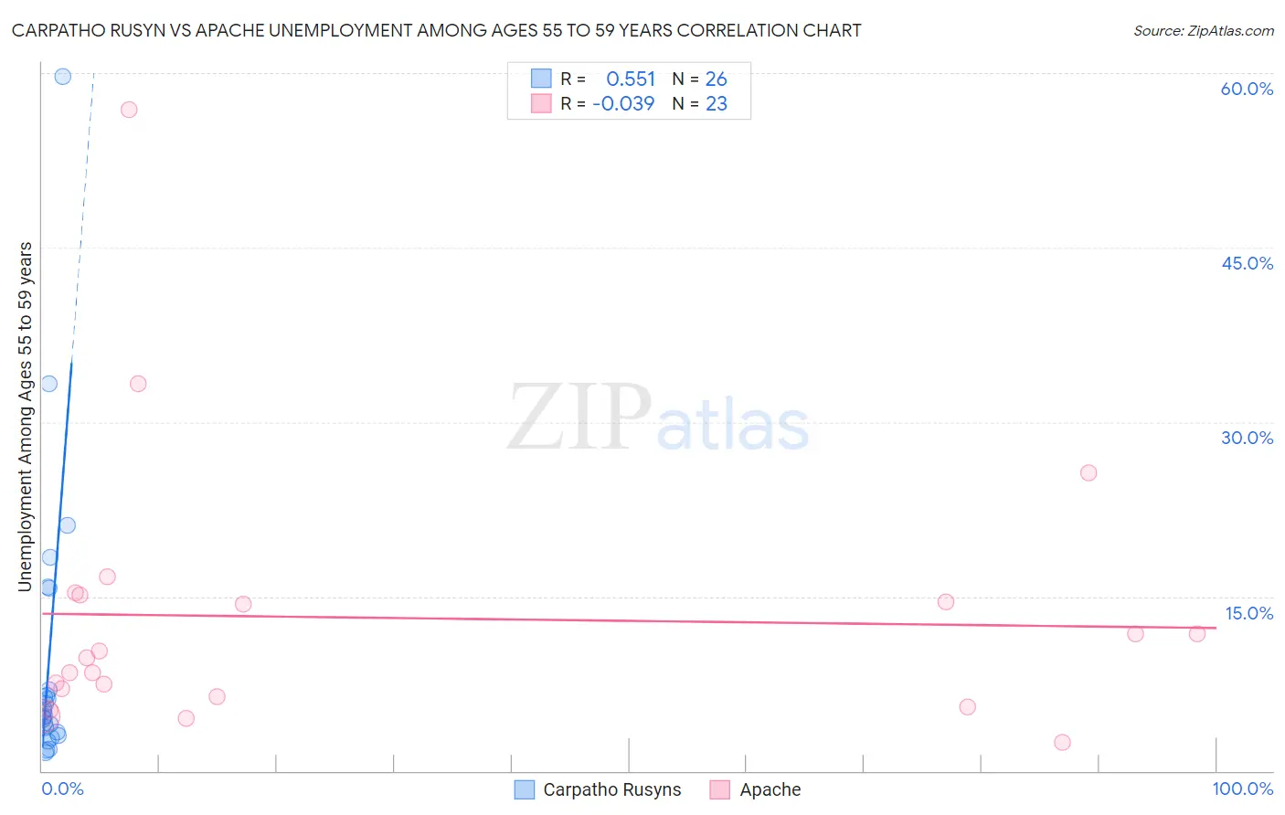 Carpatho Rusyn vs Apache Unemployment Among Ages 55 to 59 years