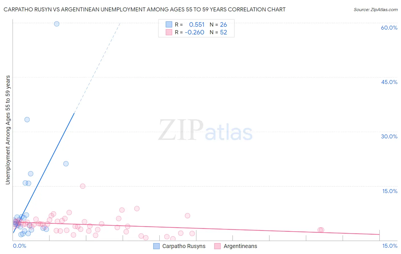 Carpatho Rusyn vs Argentinean Unemployment Among Ages 55 to 59 years