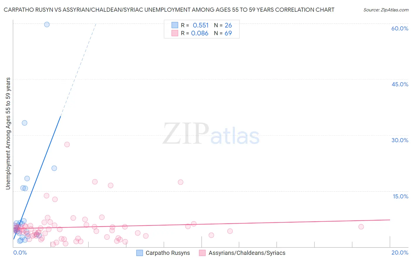 Carpatho Rusyn vs Assyrian/Chaldean/Syriac Unemployment Among Ages 55 to 59 years