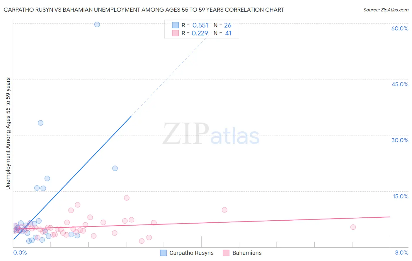 Carpatho Rusyn vs Bahamian Unemployment Among Ages 55 to 59 years